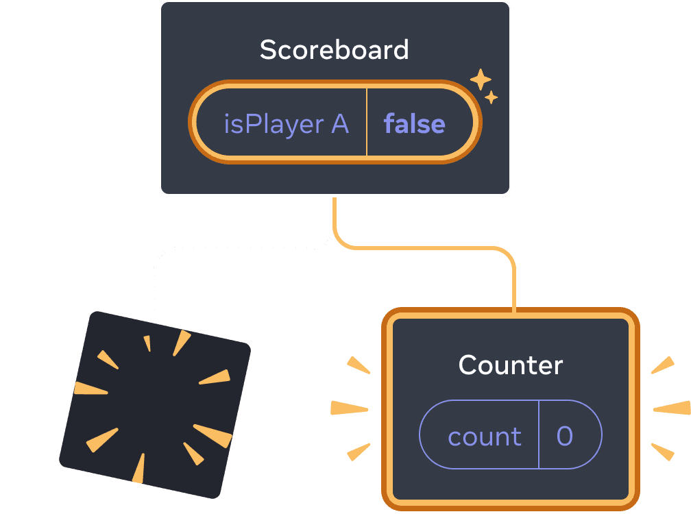 React コンポーネントツリーを表す図。親は 'Scoreboard' という名前であり isPlayerA という state ボックスの値は 'false' である。このボックスは黄色でハイライトされており、変更があったことを示している。左の子は消失しており、一方で右に別の子が追加されており、黄色でハイライトされている。新しい子は 'Counter' であり、'count' という state ボックスの値は 0 である。